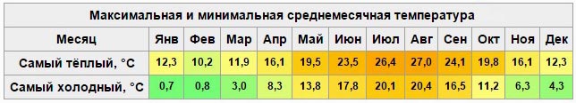 климат в городе Сочи